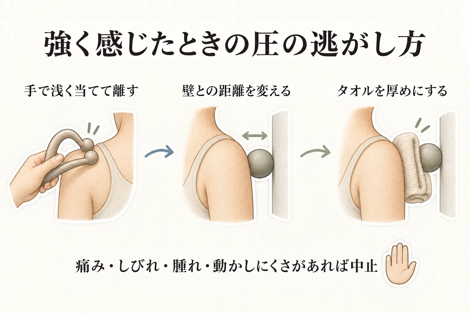 強く感じたときの圧の逃がし方を示す図。指圧器を手で浅く当てて離す、壁と体の距離を変える、マッサージボールと壁の間のタオルを厚めにする方法と、痛み・しびれ・腫れ・動かしにくさがあれば中止する注意を示す