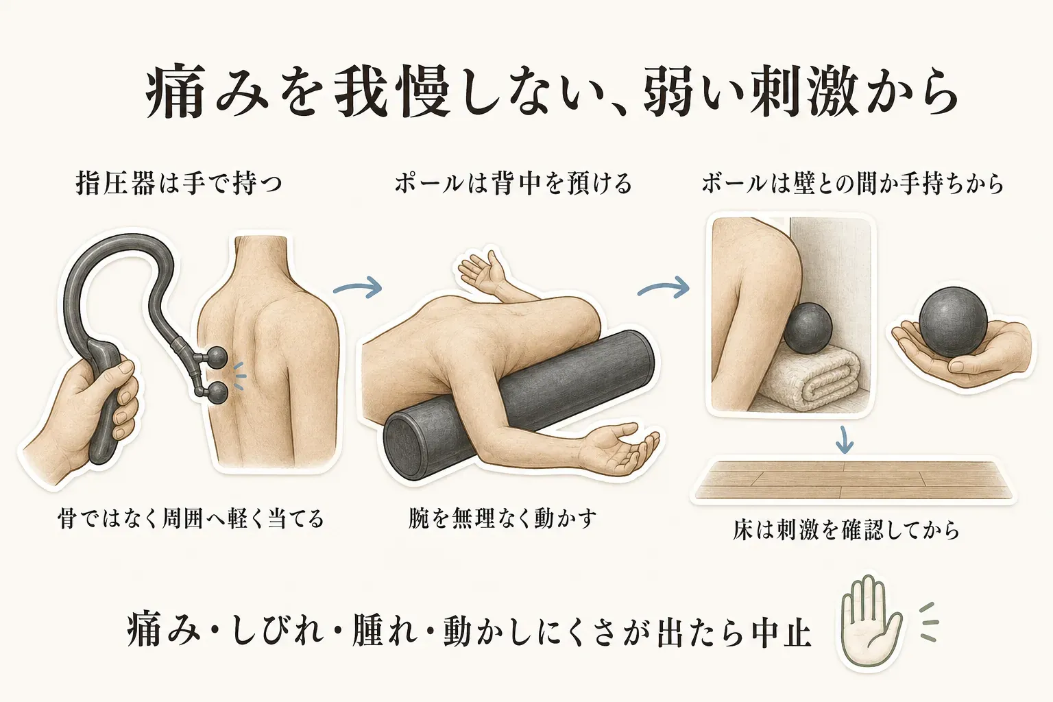 痛みを我慢しないための始め方を示す図。指圧器は骨ではなく周囲へ軽く当て、ストレッチポールは腕を無理なく動かし、ボールは壁との間か手持ちから始めて床では刺激を確認する。痛み・しびれ・腫れ・動かしにくさが出たら中止する