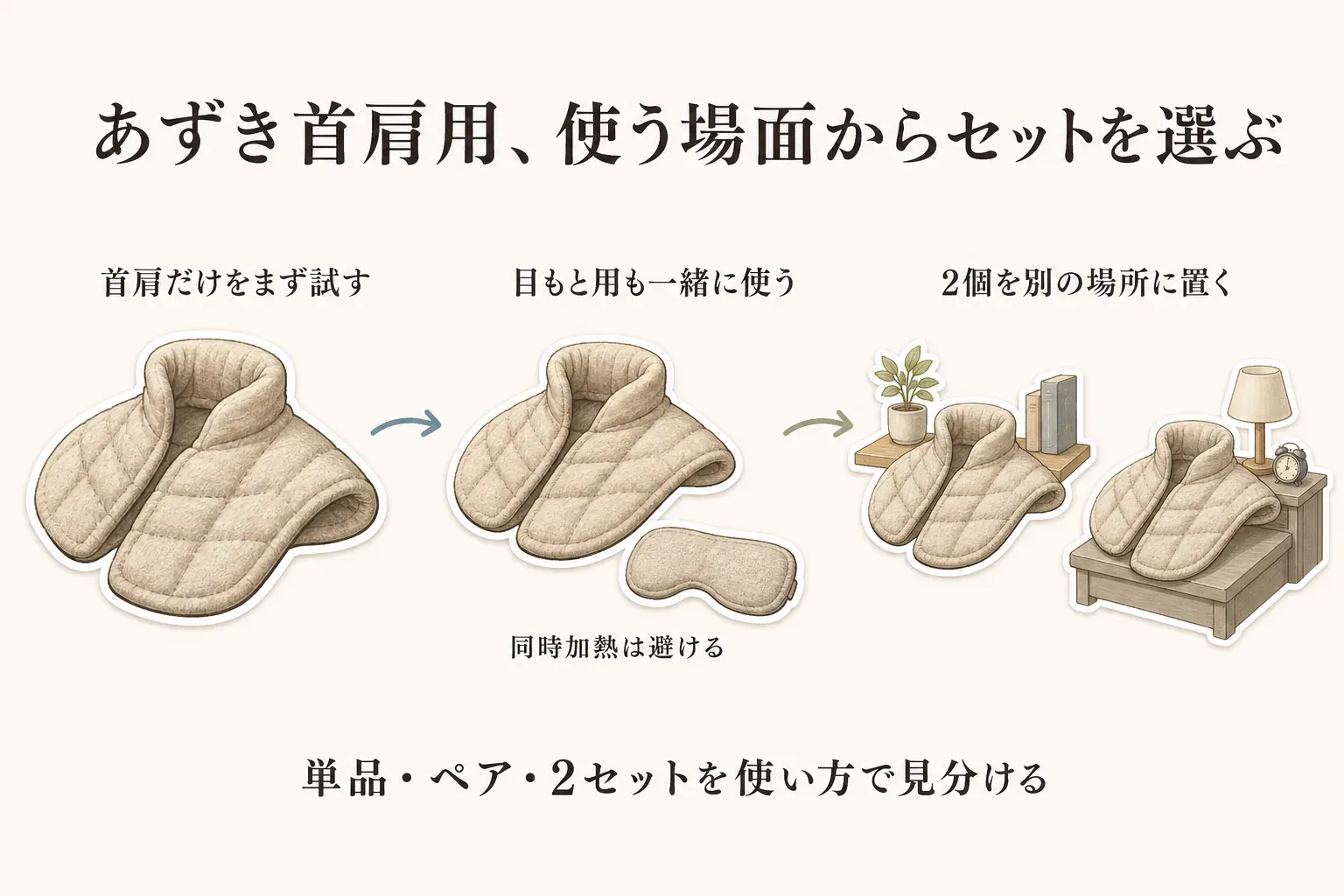 あずき首肩用のセット別の使う場面を示す図。首肩だけをまず試す単品、首肩用と目もと用を一緒に使うペア、仕事部屋と寝室など別の場所に2個を置く2セットを並べ、ペアは同時加熱を避けることを示す