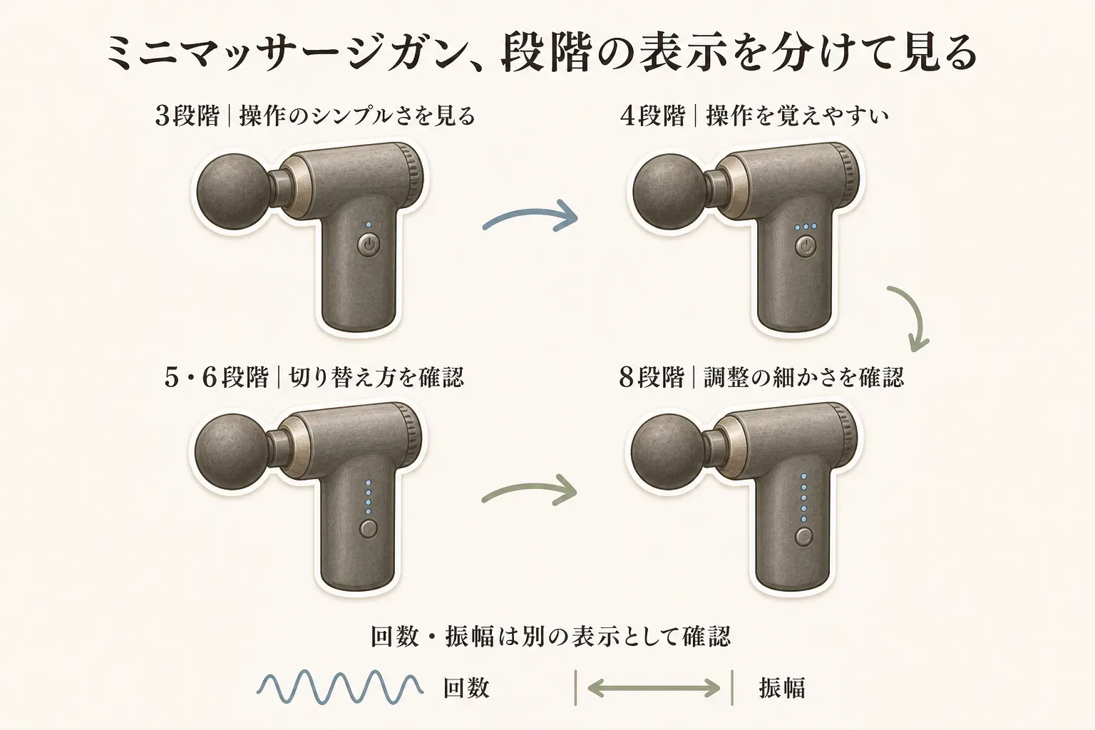 ミニマッサージガンの段階表示を比較する図。3段階は操作のシンプルさ、4段階は操作の覚えやすさ、5・6段階は切り替え方、8段階は調整の細かさを確認し、振動回数と振幅は別の表示として見ることを示す