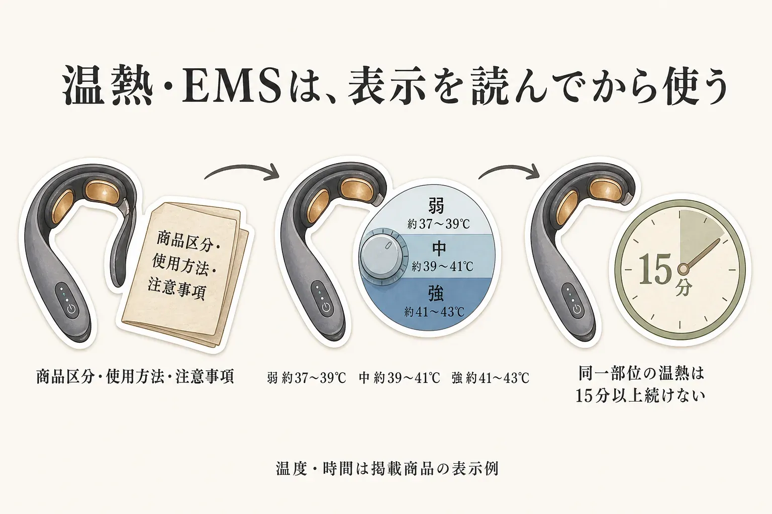 温熱・EMS付きネックマッサージャーを使う前の確認を示す図。商品区分・使用方法・注意事項を読み、掲載商品の温度表示例として弱約37〜39℃、中約39〜41℃、強約41〜43℃を確認し、同一部位の温熱は15分以上続けないことを示す