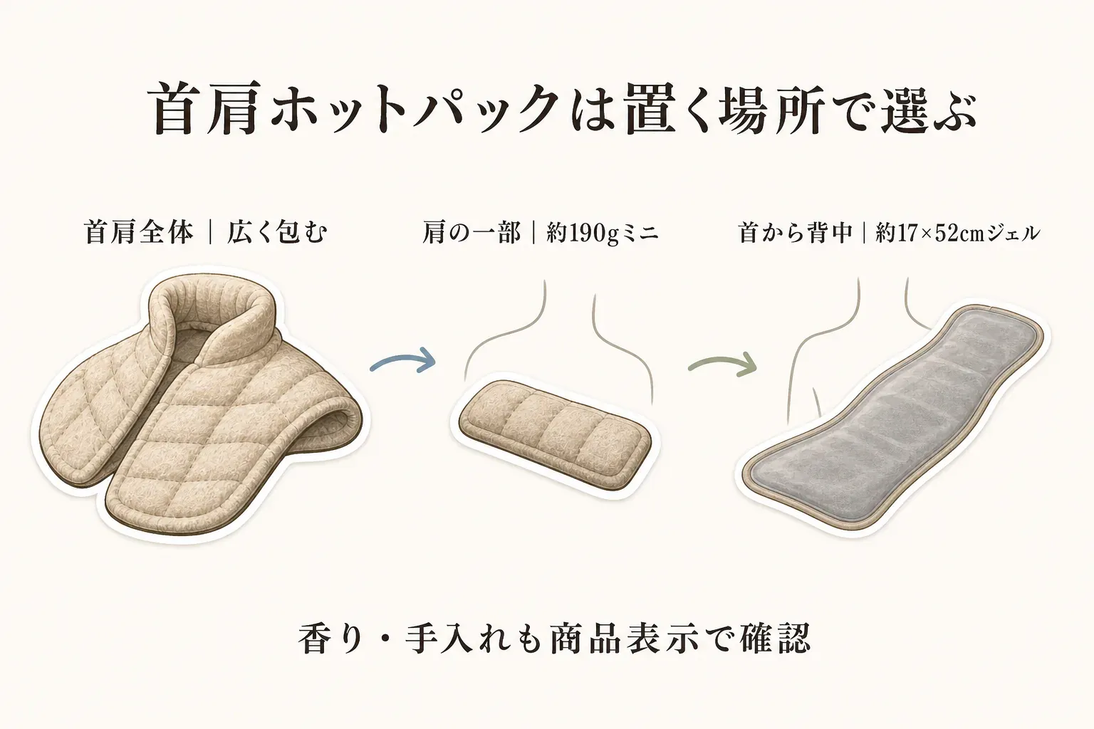 首肩用ホットパックの置き方を比較した図。首肩全体を広く包む形、肩の一部に置く約190gのミニサイズ、首から背中まで使う約17×52cmのジェルタイプを示し、香りと手入れも商品表示で確認するよう案内している