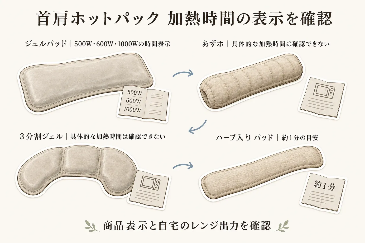 首肩用ホットパック4商品の電子レンジ加熱時間表示を比較した図。ジェルパッドは500W・600W・1000Wの時間表示あり、あずホと3分割ジェルは具体的な加熱時間を確認できず、ハーブ入りパッドは約1分が目安と示し、商品表示と自宅のレンジ出力の確認を促している