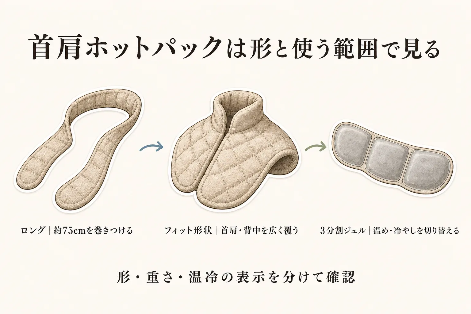 首肩ホットパックの形と使う範囲を比べた図。ロングタイプは約75cmを巻きつけ、フィット形状は首肩・背中を広く覆い、3分割ジェルは温める・冷やすを切り替えられることを示し、形・重さ・温冷の表示を分けて確認するよう案内している
