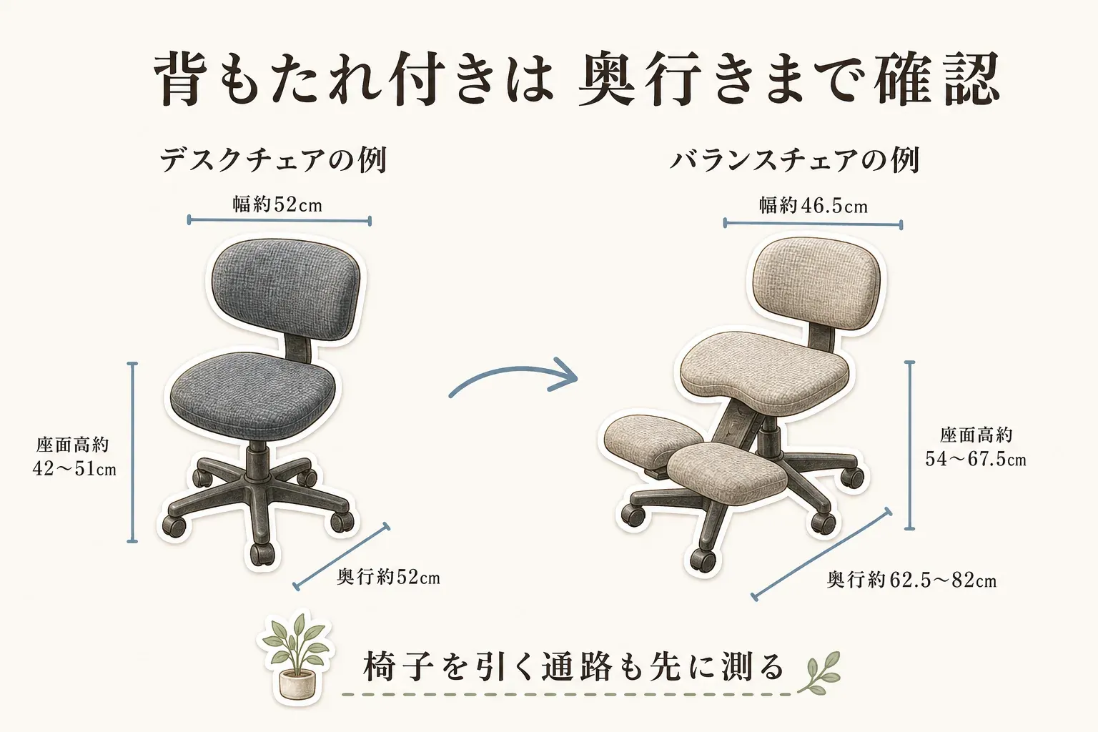 背もたれ付きチェアの寸法確認を示す図。デスクチェアの例は幅約52cm・奥行約52cm・座面高約42〜51cm、バランスチェアの例は幅約46.5cm・奥行約62.5〜82cm・座面高約54〜67.5cmで、椅子を引く通路も先に測るよう示している
