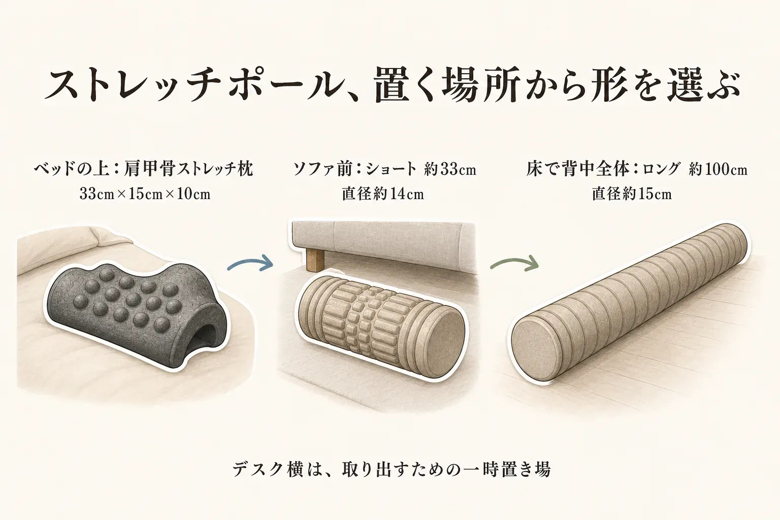 ストレッチポールを置く場所と形の選び方を示す図。ベッドの上では33cm×15cm×10cmの肩甲骨ストレッチ枕、ソファ前では長さ約33cm・直径約14cmのショートフォームローラー、床で背中全体に使う場合は長さ約100cm・直径約15cmのロングポールを示し、デスク横は取り出すための一時置き場としている